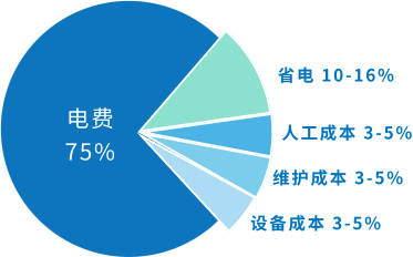 传统设备买卖模式气站