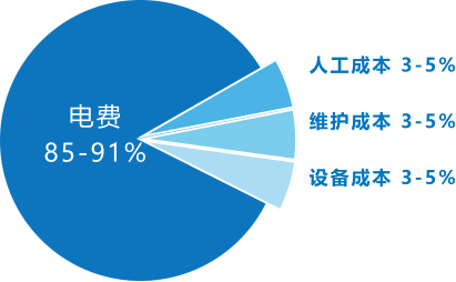 原有气站